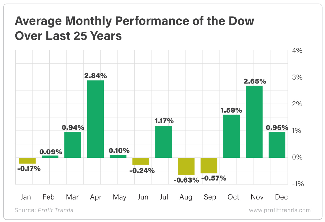 Chart - 25-Year Average Monthly Performance of Dow