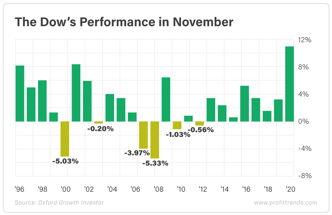 Chart - Dow's Performance in November