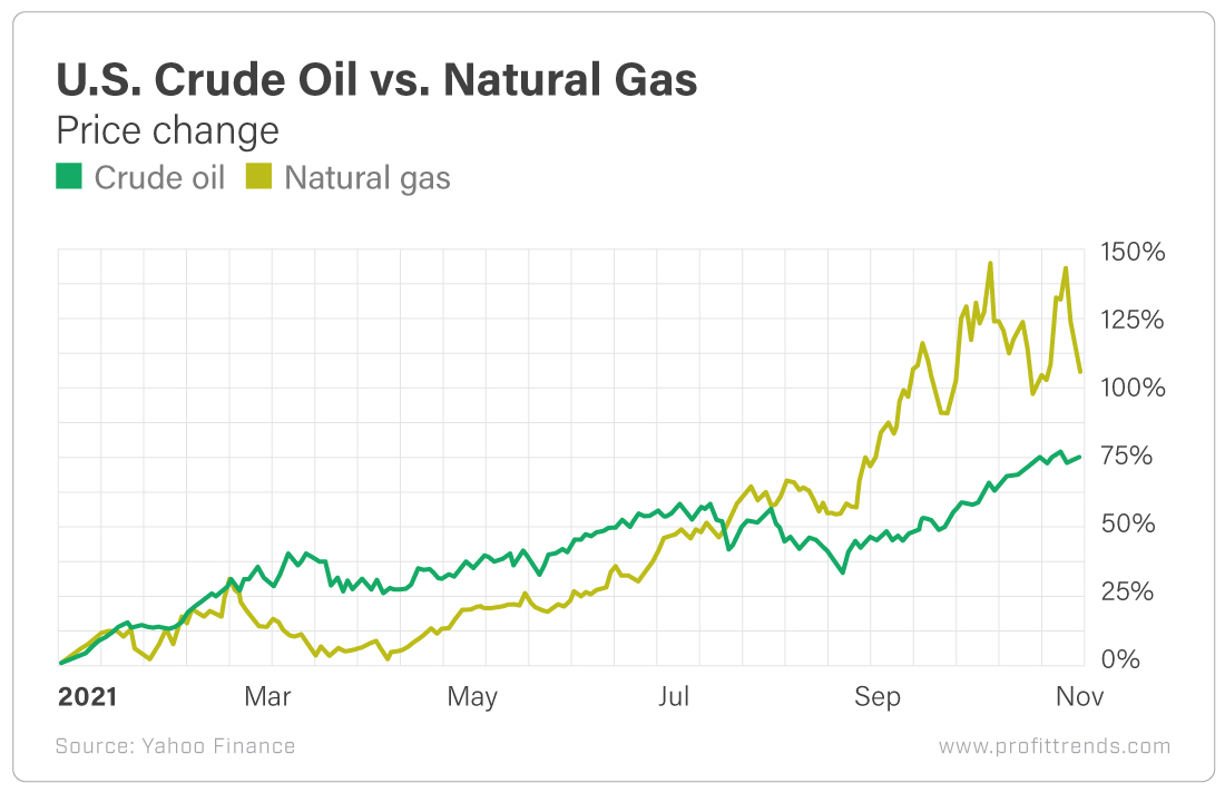 Chart - U.S. Crude Oil vs. Natural Gas