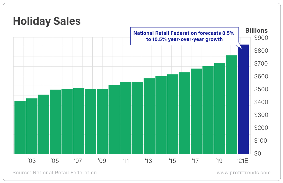 Chart - Holiday Sales