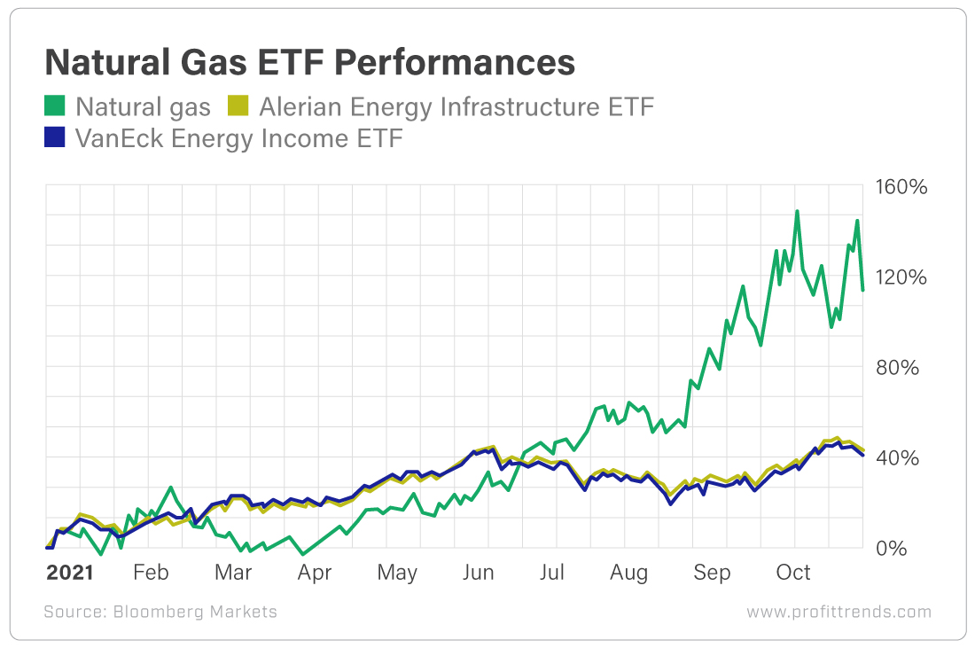 Chart - Natural Gas ETF Performances