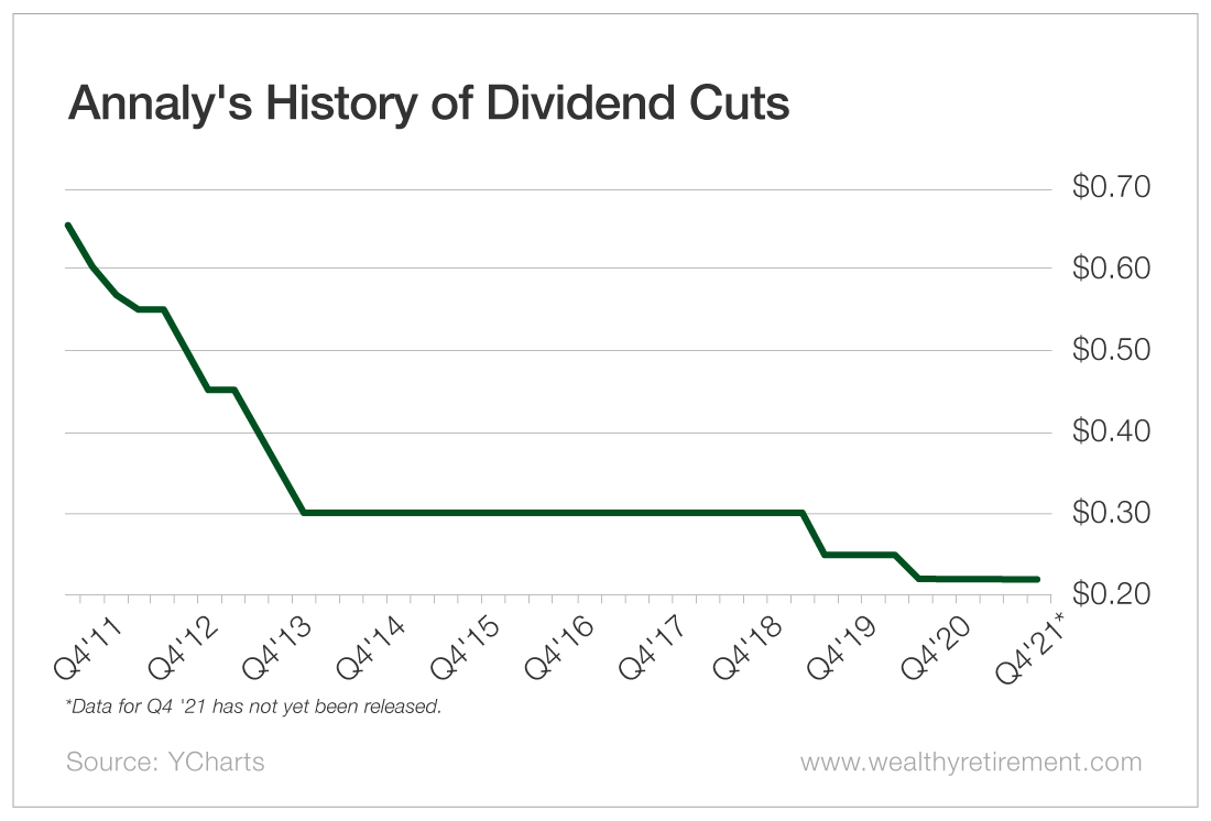 Annaly Capital Management s Bad Reputation Continues Annaly Capital Management s Bad Reputation Continues