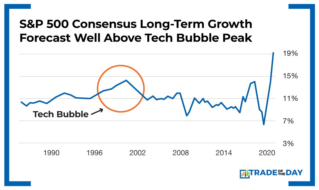 Chart - S&P 500 Concensus