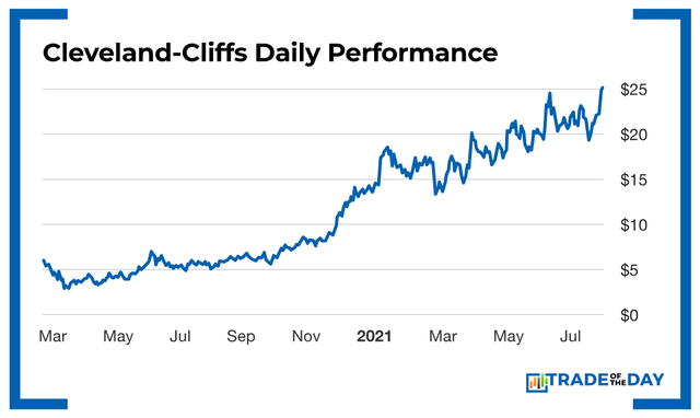 Chart - Cleveland Cliffs Daily Performance