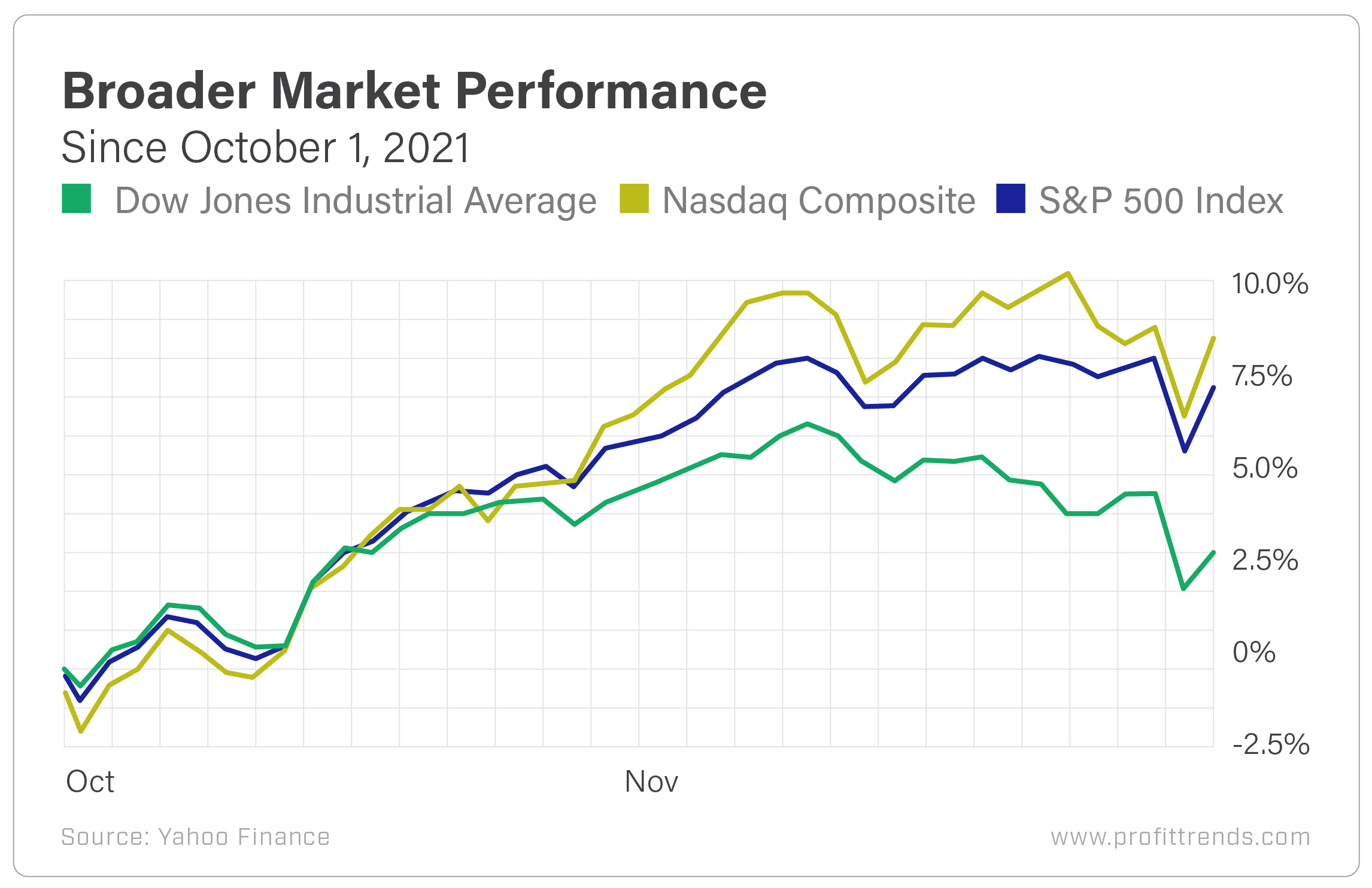Broader Market Performance