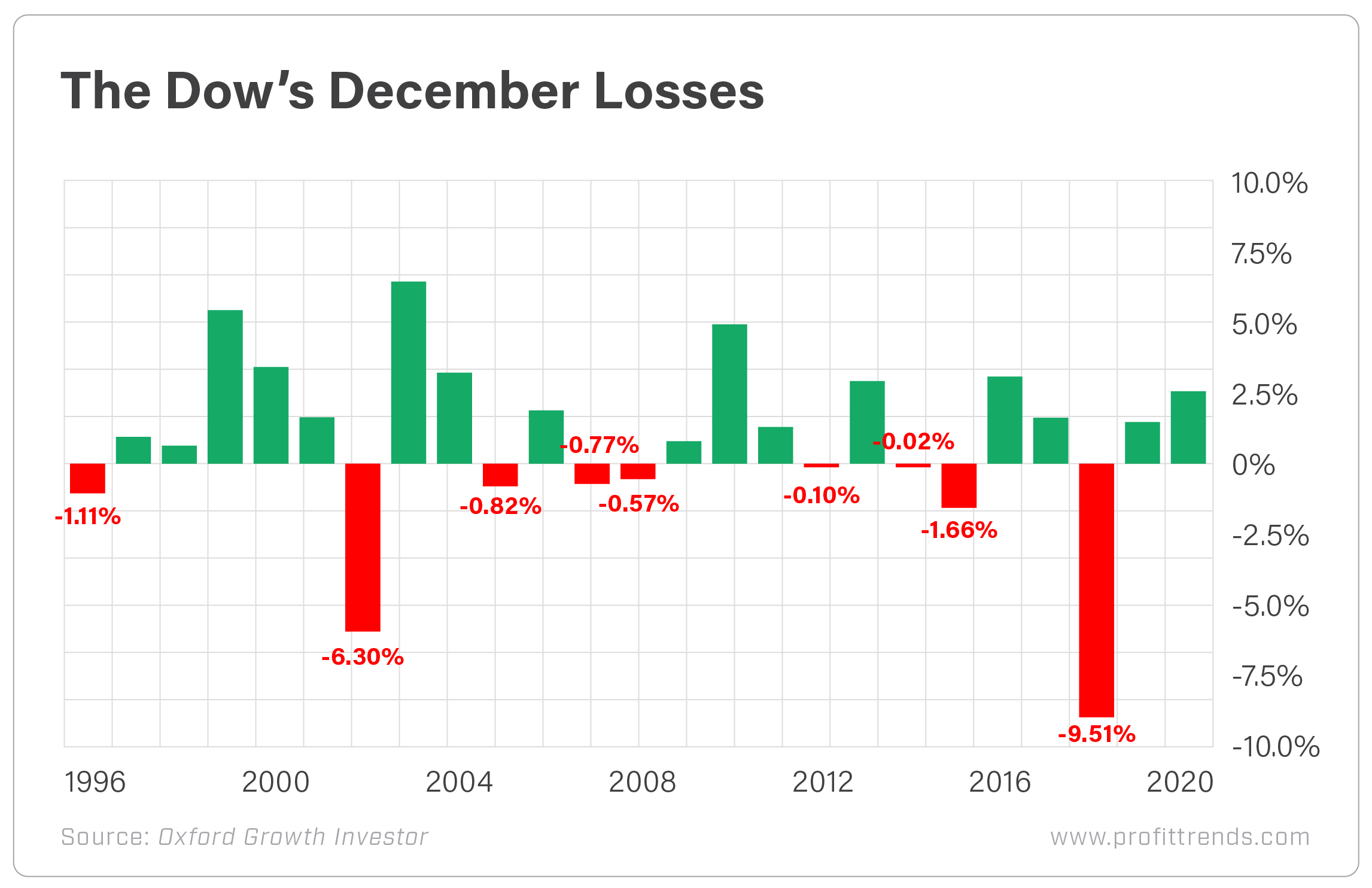 The Dow's December Losses