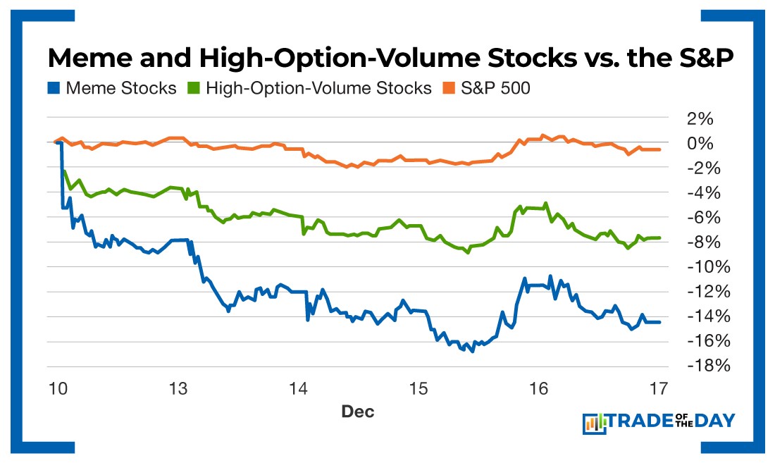 Chart - Meme Stocks Vs. SP