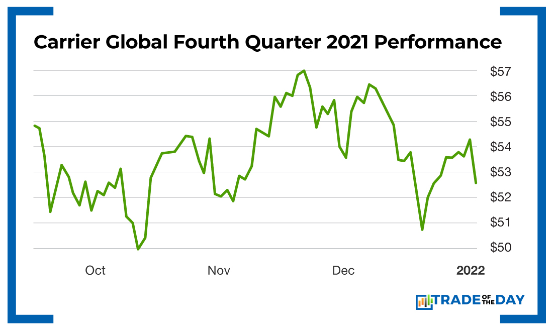 Chart - Carrier Global Fourth Quarter Performance