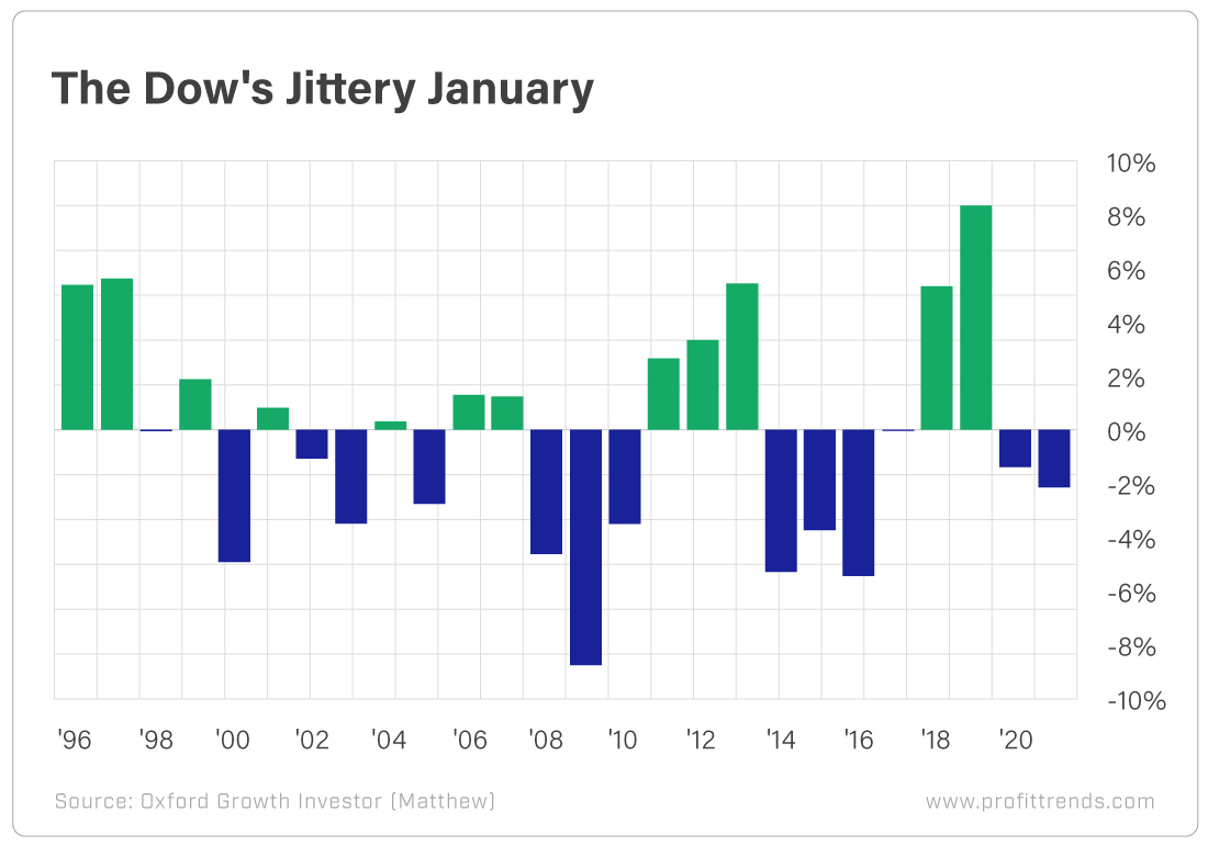 Chart - Dow's Jittery January