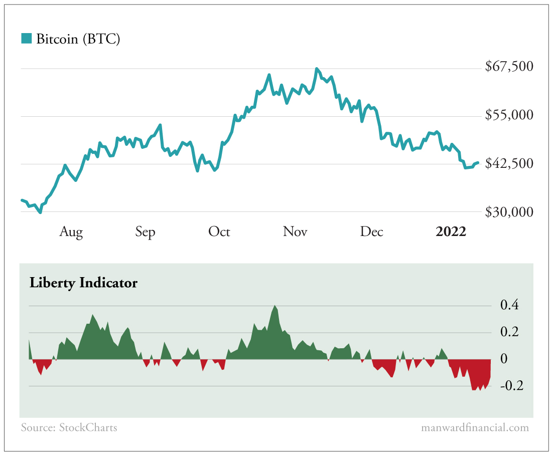 Chart – Bitcoin Liberty Indicator