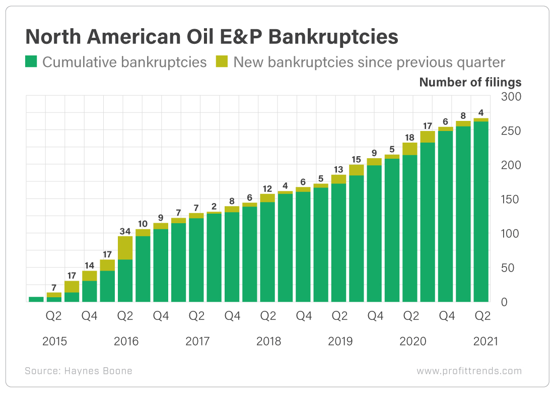 Chart - North American Oil E&P Bankruptcies