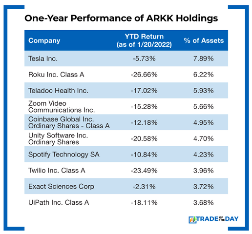 Chart - One Year Performance of ARKK Holdings