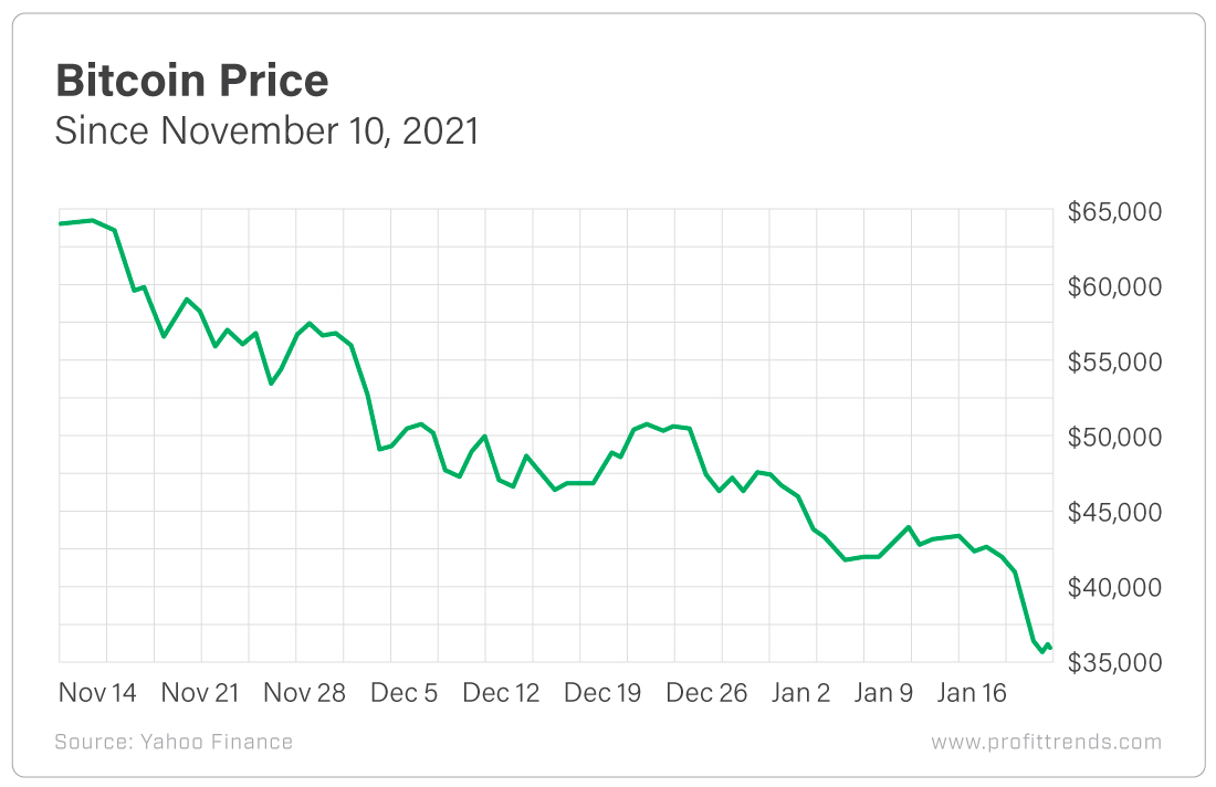 Chart - Bitcoin Price Since November 2021