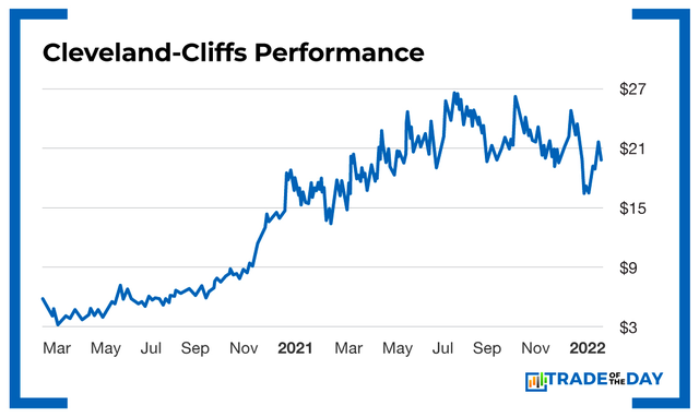 Chart - Cleveland Cliffs Performance