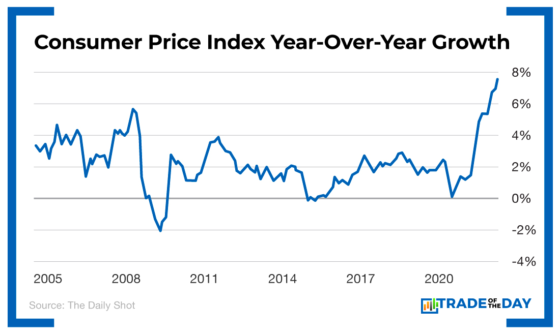 Chart - Consumer Price Index