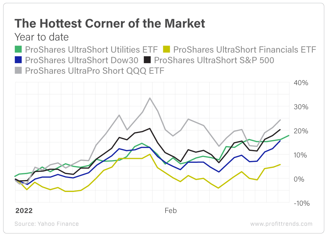 Chart - Hottest Corner of the Market