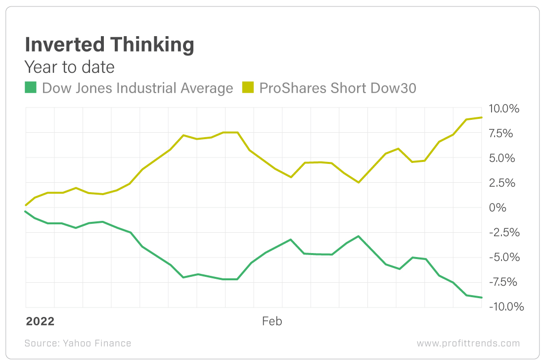 Chart - Inverted Thinking