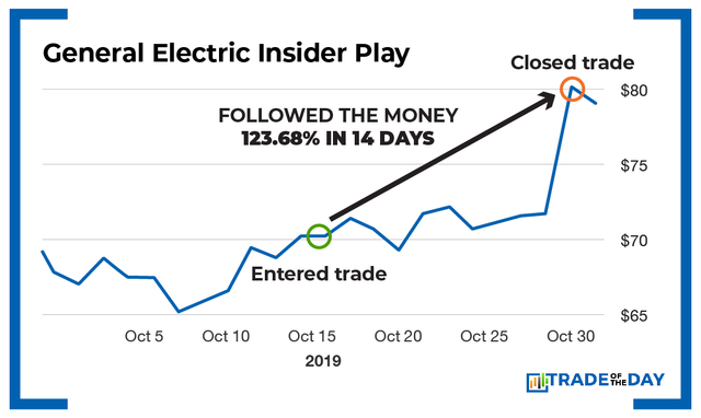 Chart - GE Insider Play