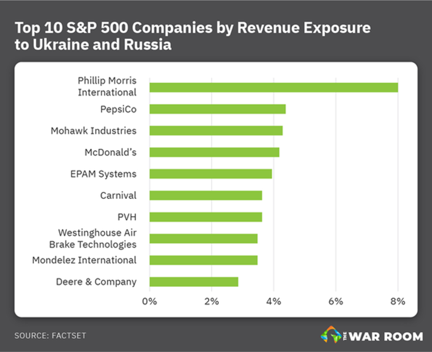 Chart - Top 10 S&P 500 Companies to Ukraine and Russia