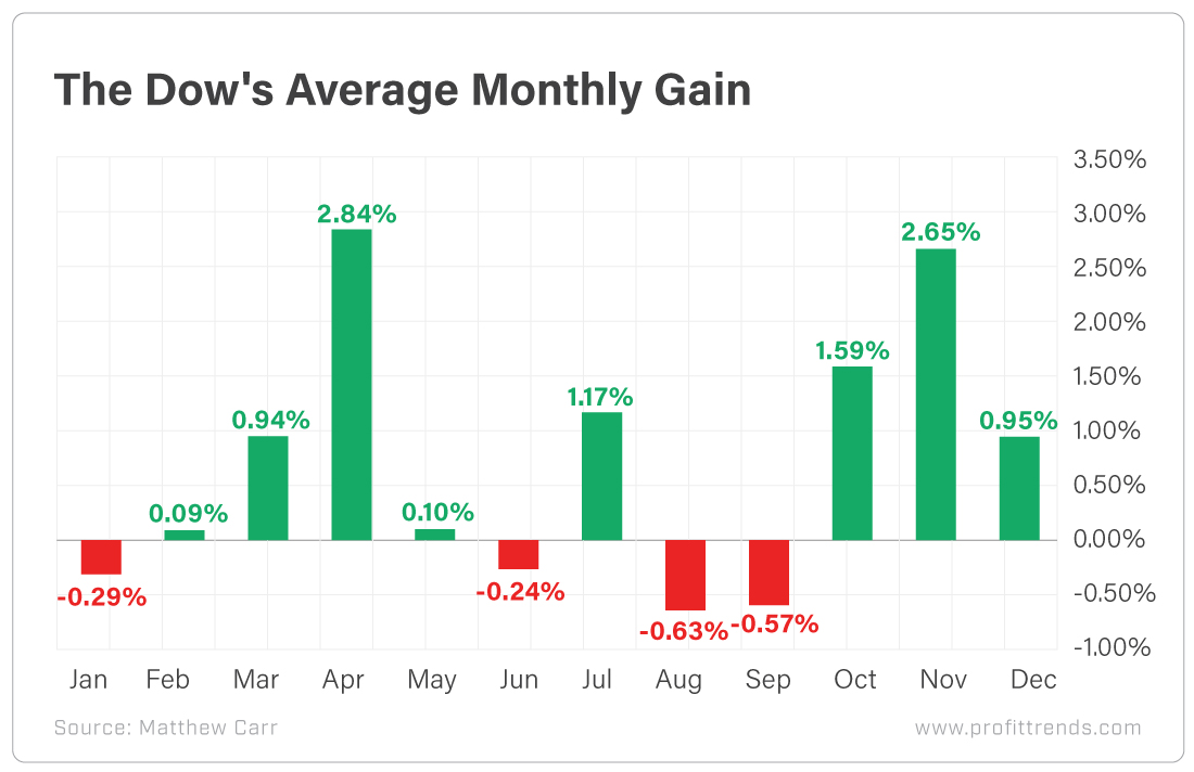 Chart - Average Monthly Gain