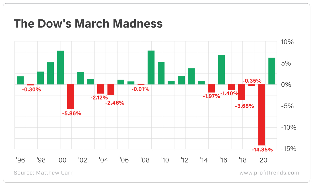 Chart - Dow's March Madness