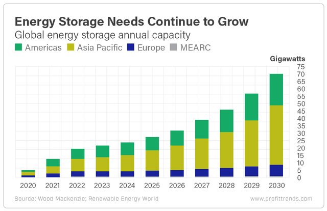Chart - Energy Storage