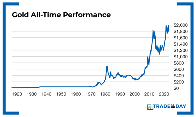 Chart - Gold All Time Performance