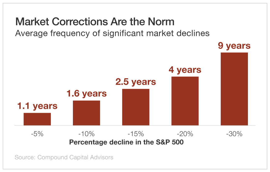 Market Corrections Are the Norm