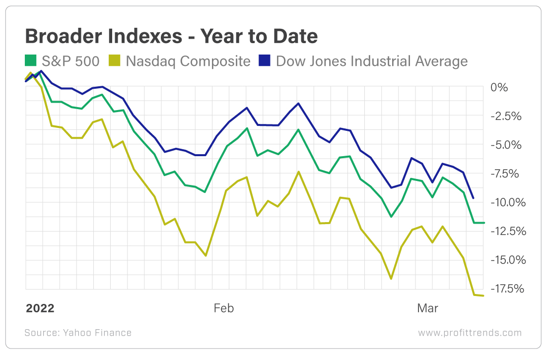 Chart - Broader Indexes - Year to Date