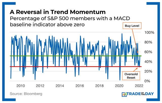 Chart - Reversal In Trend Momentum