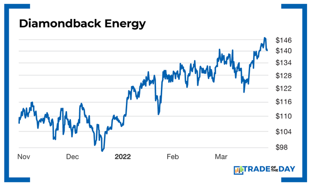 Diamondback Energy Chart
