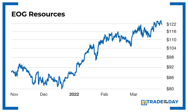 EOG Resources Chart