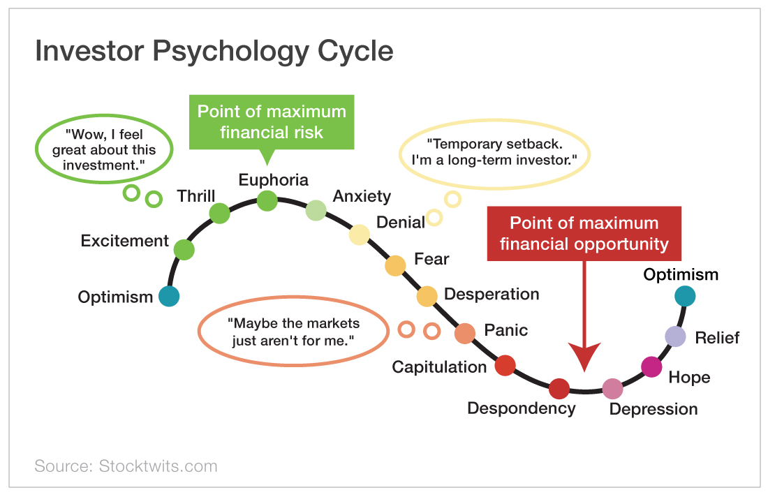 Investor Psychology Cycle