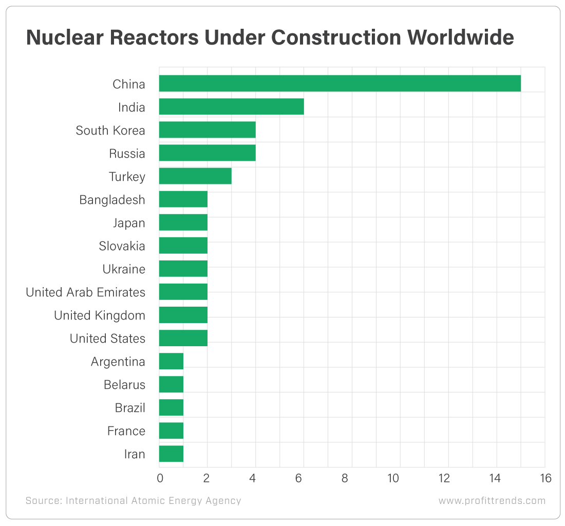 Chart - Nuclear Reactors Under Construction Worldwide