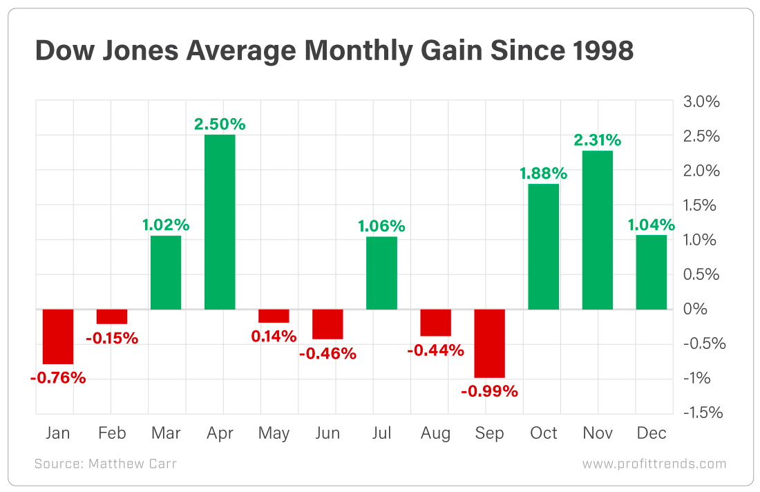 Chart - Dow Jones Average Monthly Gain