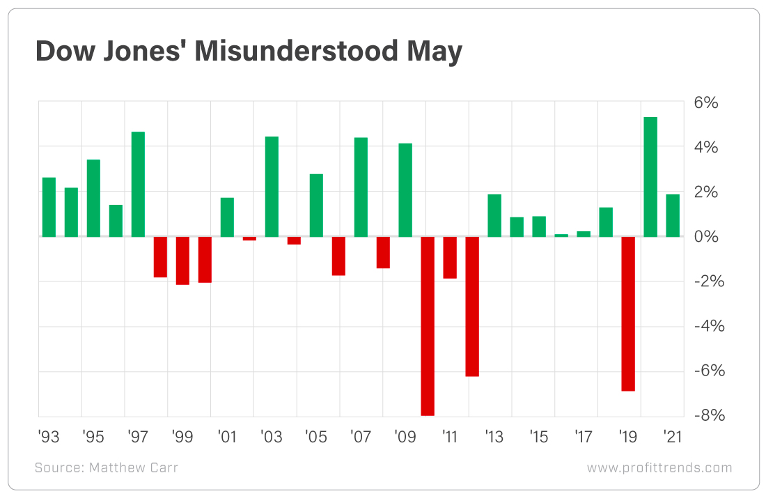 Chart - Dow Jones Misunderstood May