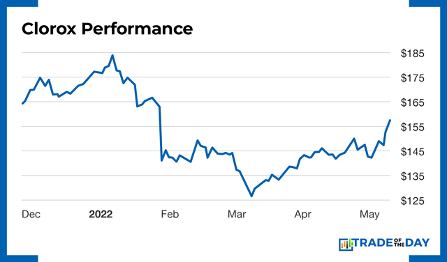 Chart - Clorox Performance