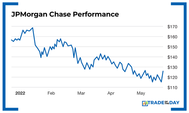 Chart - JP Morgan Chase Performance