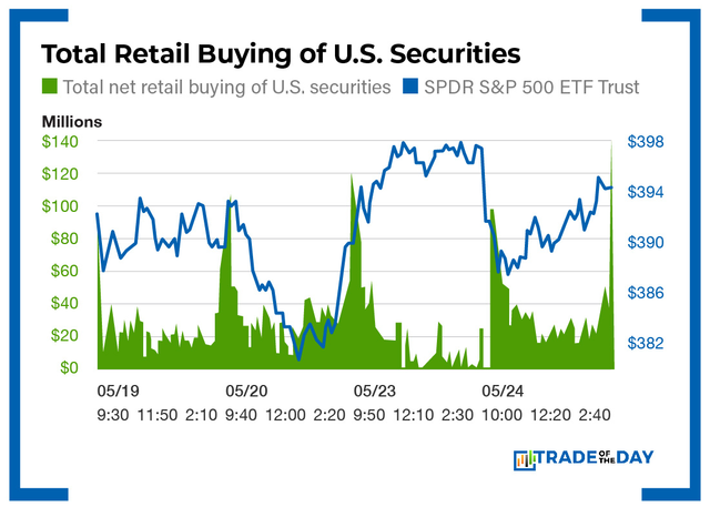 Chart - Total Retail Buying of U.S. Securities