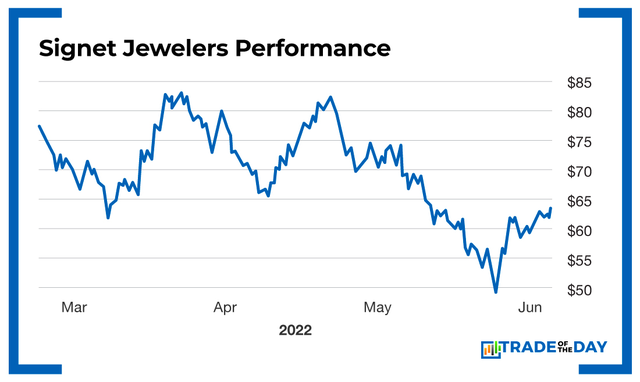 Chart - Signet Jewelers Performance