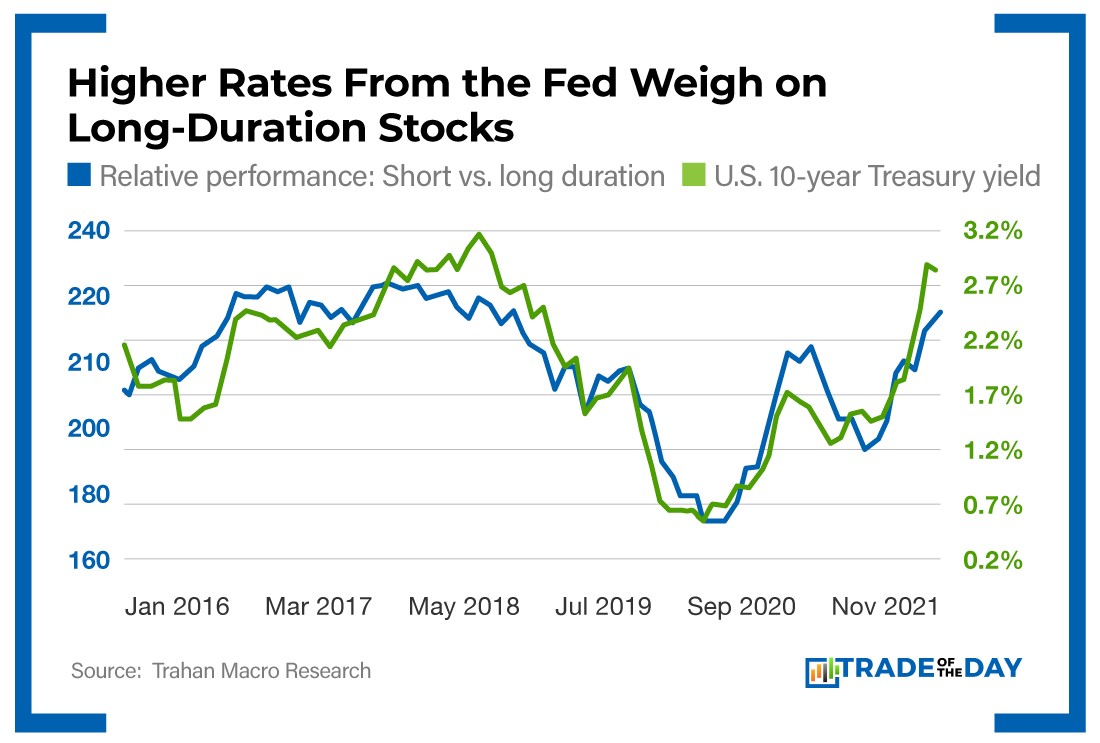 Chart - Higher Rates From the Fed Weigh on Stocks