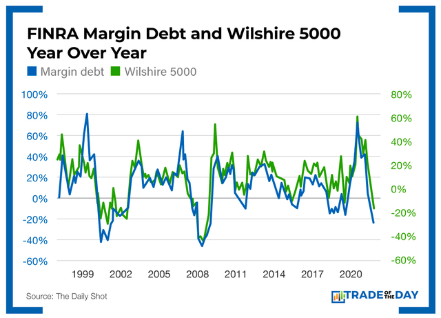 Chart - FINRA Margin Debt