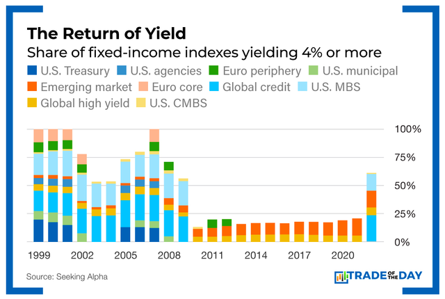 Chart - Return Of Yield