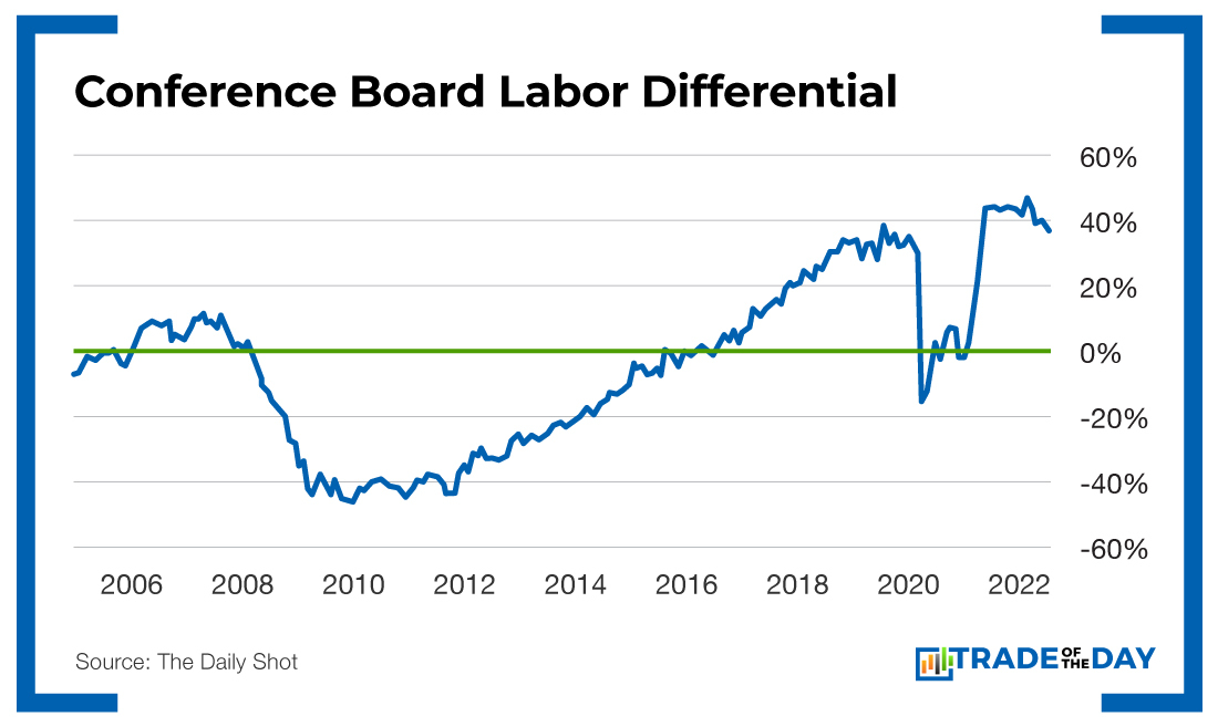 Chart - Conference Board