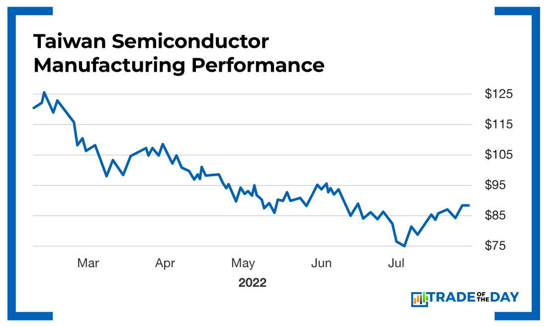 Taiwan Semiconductor Chart