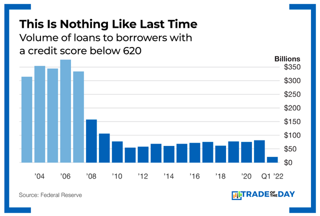 Chart - This Is Nothing Like Last Time