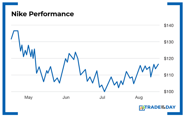 Chart - Nike Performance