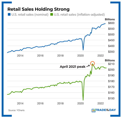 Chart - Retail Sales Holding Strong