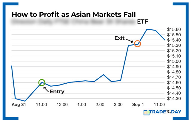 Chart - How to Profit as Asian Markets Fall