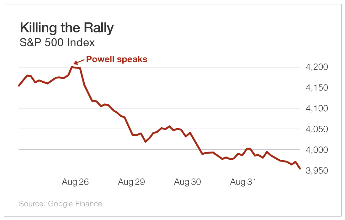 Chart - Killing The Rally